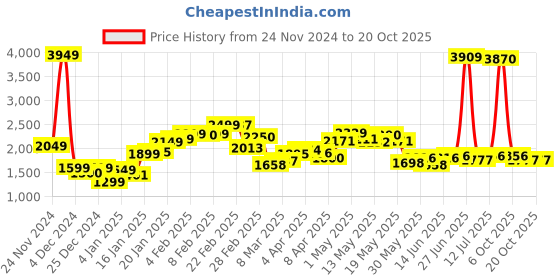 myntra.com StyleCast x Revolte Women Turtle Neck Pullover stylecast x revolte Price History Graph from 24 Nov 2024 to 20 Oct 2025