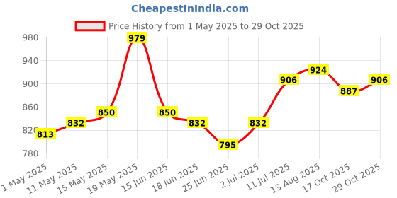 myntra.com StyleCast x Revolte Women Typography Printed Crop Fitted Top stylecast x revolte Price History Graph from 1 May 2025 to 29 Oct 2025
