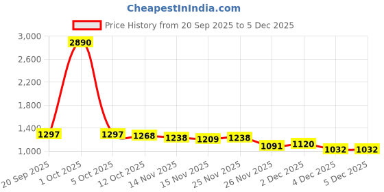 myntra.com StyleCast x Revolte Women Typography Printed Crop Sweatshirt stylecast x revolte Price History Graph from 20 Sep 2025 to 4 Dec 2025