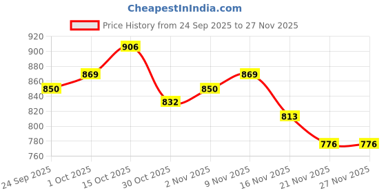 myntra.com StyleCast x Revolte Women Typography Printed Drop-Shoulder Sleeves Oversized T-shirt stylecast x revolte Price History Graph from 24 Sep 2025 to 27 Nov 2025
