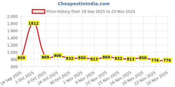 myntra.com StyleCast x Revolte Women Typography Printed Drop-Shoulder Sleeves Oversized T-shirt stylecast x revolte Price History Graph from 19 Sep 2025 to 22 Nov 2025