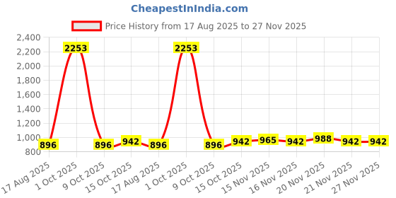 myntra.com StyleCast x Revolte Women Typography Printed Drop-Shoulder Sleeves Raw Edge T-shirt stylecast x revolte Price History Graph from 17 Aug 2025 to 26 Nov 2025