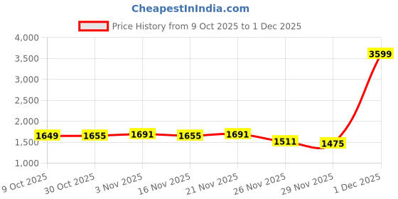 myntra.com StyleCast x Revolte Women Typography Printed Full Sleeves Oversized Pullover Sweatshirt stylecast x revolte Price History Graph from 9 Oct 2025 to 30 Nov 2025