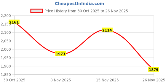 myntra.com StyleCast x Revolte Women Typography Printed Half Zipper Sweatshirt stylecast x revolte Price History Graph from 30 Oct 2025 to 26 Nov 2025