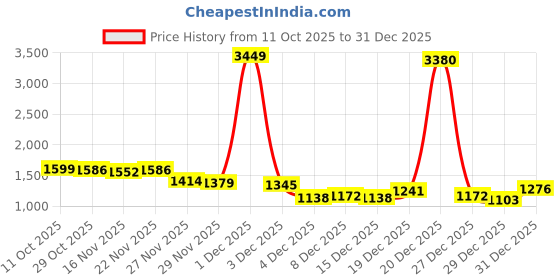 myntra.com StyleCast x Revolte Women Typography Printed Hooded Oversized Sweatshirt stylecast x revolte Price History Graph from 11 Oct 2025 to 31 Dec 2025