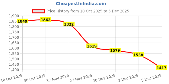 myntra.com StyleCast x Revolte Women Typography Printed Hooded Sweatshirt stylecast x revolte Price History Graph from 10 Oct 2025 to 2 Dec 2025