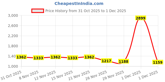 myntra.com StyleCast x Revolte Women Typography Printed Long Sleeves Oversized Sweatshirt stylecast x revolte Price History Graph from 31 Oct 2025 to 1 Dec 2025
