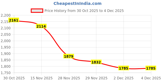 myntra.com StyleCast x Revolte Women Typography Printed Mock Collar Long Sleeves Pullover Sweatshirt stylecast x revolte Price History Graph from 30 Oct 2025 to 2 Dec 2025
