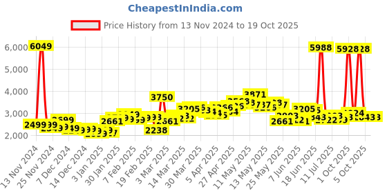 myntra.com StyleCast x Revolte Women Typography Printed Open Front Jacket stylecast x revolte Price History Graph from 13 Nov 2024 to 18 Oct 2025