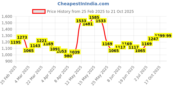 myntra.com StyleCast x Revolte Women Typography Printed Polo Collar Raw Edge T-shirt stylecast x revolte Price History Graph from 25 Feb 2025 to 19 Oct 2025