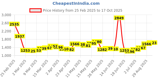 myntra.com StyleCast x Revolte Women Typography Printed Polo Collar Raw Edge T-shirt stylecast x revolte Price History Graph from 25 Feb 2025 to 17 Oct 2025