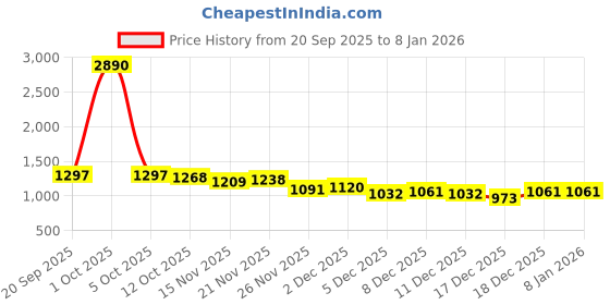 myntra.com StyleCast x Revolte Women Typography Printed Round Neck Pullover Sweatshirt stylecast x revolte Price History Graph from 20 Sep 2025 to 7 Jan 2026