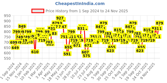 myntra.com StyleCast x Revolte Women Typography Printed Round Neck Top stylecast x revolte Price History Graph from 1 Sep 2024 to 24 Nov 2025
