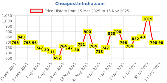 myntra.com StyleCast x Revolte Women Typography Printed Shirt Style Crop Top stylecast x revolte Price History Graph from 15 Mar 2025 to 13 Nov 2025