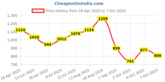 myntra.com StyleCast x Revolte Women Typography Printed Structured Tote Bag stylecast x revolte Price History Graph from 28 Apr 2025 to 7 Oct 2025