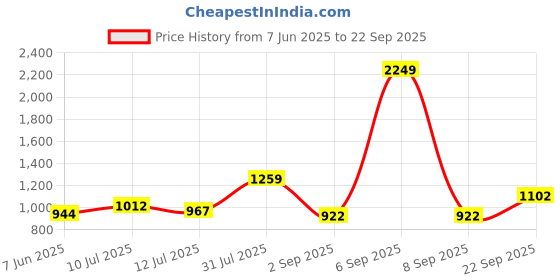 myntra.com StyleCast x Revolte Women Typography Printed Structured Tote Bag stylecast x revolte Price History Graph from 7 Jun 2025 to 22 Sep 2025