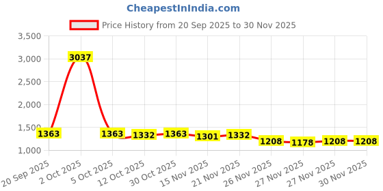 myntra.com StyleCast x Revolte Women Typography Printed Sweatshirt stylecast x revolte Price History Graph from 20 Sep 2025 to 30 Nov 2025