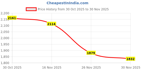 myntra.com StyleCast x Revolte Women Typography Printed Sweatshirt stylecast x revolte Price History Graph from 30 Oct 2025 to 29 Nov 2025