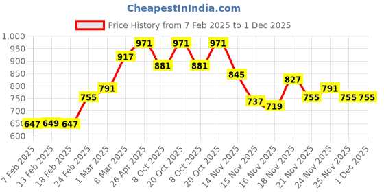 myntra.com StyleCast x Revolte Women Typography Printed Top stylecast x revolte Price History Graph from 7 Feb 2025 to 1 Dec 2025
