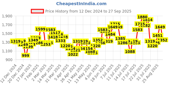 myntra.com StyleCast x Revolte Women V-Neck Extended Sleeves Maxi Dress stylecast x revolte Price History Graph from 12 Dec 2024 to 27 Sep 2025
