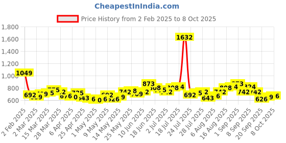 myntra.com StyleCast x Revolte Women V-Neck Extended Sleeves Net Top stylecast x revolte Price History Graph from 2 Feb 2025 to 8 Oct 2025