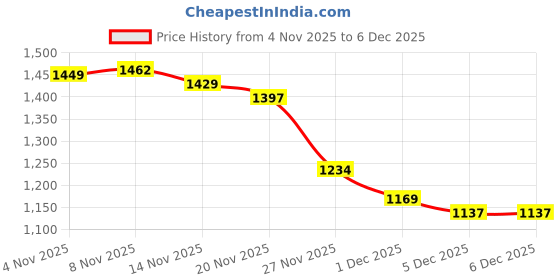 myntra.com StyleCast x Revolte Women V-Neck Front-Open Long Sleeves Animal Printed Sweaters stylecast x revolte Price History Graph from 4 Nov 2025 to 6 Dec 2025