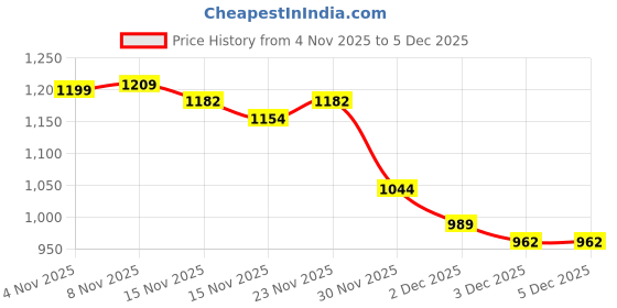 myntra.com StyleCast x Revolte Women V-Neck Front-Open Sweater stylecast x revolte Price History Graph from 4 Nov 2025 to 5 Dec 2025