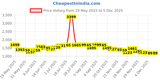 myntra.com StyleCast x Revolte Women V-Neck Jumpsuit stylecast x revolte Price History Graph from 19 May 2025 to 5 Dec 2025