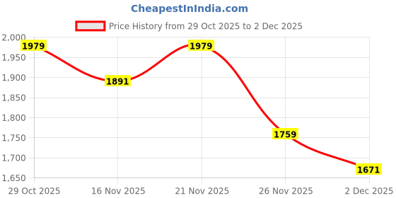 myntra.com StyleCast x Revolte Women V-Neck Long Sleeves Front-Open Cardigan stylecast x revolte Price History Graph from 29 Oct 2025 to 2 Dec 2025