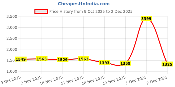 myntra.com StyleCast x Revolte Women V-Neck Long Sleeves Regular Pullover Sweatshirt stylecast x revolte Price History Graph from 9 Oct 2025 to 2 Dec 2025