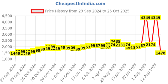 myntra.com StyleCast x Revolte Women V-neck Maxi Bodycon Dress stylecast x revolte Price History Graph from 23 Sep 2024 to 25 Oct 2025