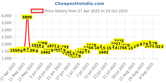 myntra.com StyleCast x Revolte Women V-Neck Puff Sleeves Abstract Print Maxi Dress stylecast x revolte Price History Graph from 27 Apr 2025 to 25 Oct 2025