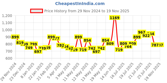myntra.com StyleCast x Revolte Women V-Neck Top stylecast x revolte Price History Graph from 29 Nov 2024 to 18 Nov 2025