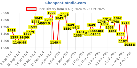 myntra.com StyleCast x Revolte Women Washed Denim Shorts stylecast x revolte Price History Graph from 8 Aug 2024 to 24 Oct 2025