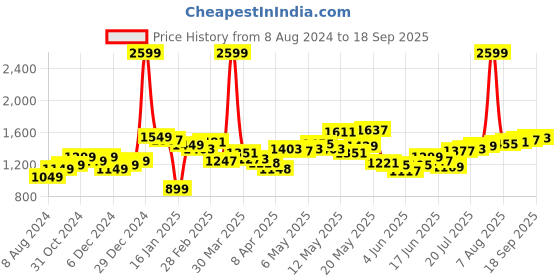 myntra.com StyleCast x Revolte Women Washed Denim Shorts stylecast x revolte Price History Graph from 8 Aug 2024 to 18 Sep 2025