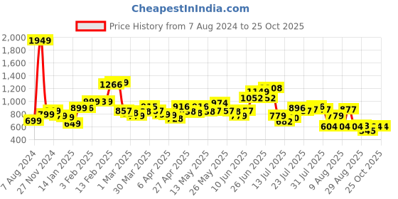 myntra.com StyleCast x Revolte Women White Slim Fit High-Rise Denim Shorts stylecast x revolte Price History Graph from 7 Aug 2024 to 24 Oct 2025