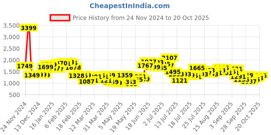 myntra.com StyleCast x Revolte Women Wide Leg Jeans stylecast x revolte Price History Graph from 24 Nov 2024 to 20 Oct 2025