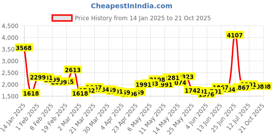 myntra.com StyleCast x Revolte Women Wide Leg Light Fade Jeans stylecast x revolte Price History Graph from 14 Jan 2025 to 21 Oct 2025