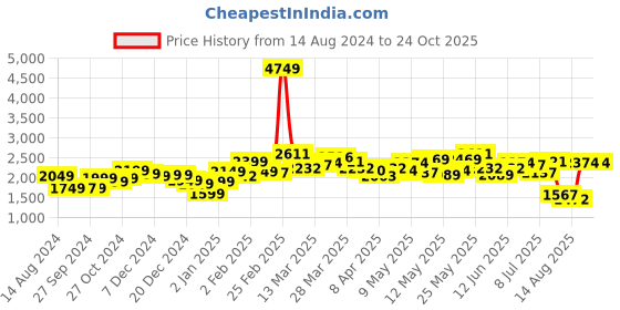 myntra.com StyleCast x Revolte Women Wide Leg Low Distress Jeans stylecast x revolte Price History Graph from 14 Aug 2024 to 24 Oct 2025