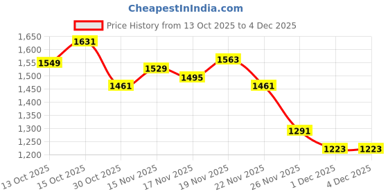 myntra.com StyleCast x Revolte Women Wide Leg Mid-Rise Light Fade Printed Non Stretchable Jeans stylecast x revolte Price History Graph from 13 Oct 2025 to 4 Dec 2025