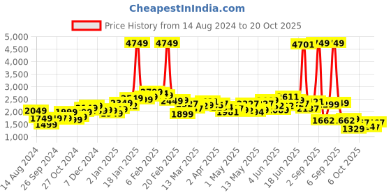 myntra.com StyleCast x Revolte Women Wide Leg Mildly Distressed Light Fade Jeans stylecast x revolte Price History Graph from 14 Aug 2024 to 20 Oct 2025