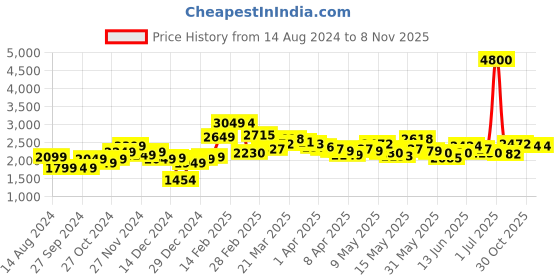 myntra.com StyleCast x Revolte Women Wide Leg Slash Knee Jeans stylecast x revolte Price History Graph from 14 Aug 2024 to 4 Nov 2025