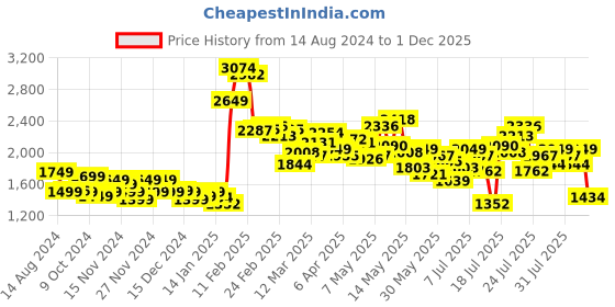 myntra.com StyleCast x Revolte Women Wide Leg Slash Knee Light Fade Jeans stylecast x revolte Price History Graph from 14 Aug 2024 to 1 Dec 2025