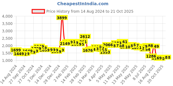 myntra.com StyleCast x Revolte Women Wide Leg Slash Knee Light Fade Jeans stylecast x revolte Price History Graph from 14 Aug 2024 to 20 Oct 2025