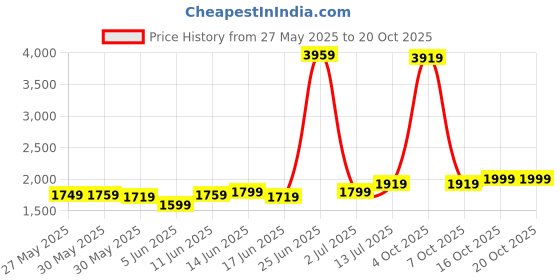 myntra.com StyleCast x Revolte Women Wrinkle Free Regular Fit Cargo stylecast x revolte Price History Graph from 27 May 2025 to 19 Oct 2025