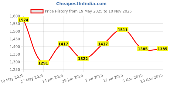 myntra.com StyleCast x Revolte WomenPuff Sleeve Fit & Flare Dress stylecast x revolte Price History Graph from 19 May 2025 to 9 Nov 2025
