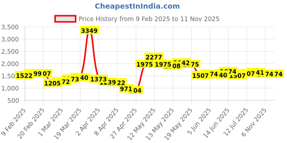 myntra.com StyleCast x Revolte WomenRuffles BodyconMini Dress stylecast x revolte Price History Graph from 9 Feb 2025 to 11 Nov 2025