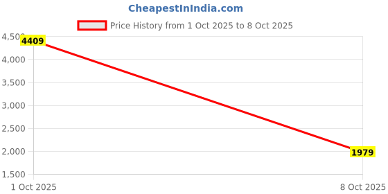 myntra.com StyleCast x Revolte Women's V Neck Front Open Cardigan stylecast x revolte Price History Graph from 1 Oct 2025 to 8 Oct 2025