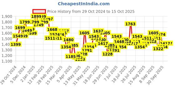 myntra.com StyleCast x Revolte Wpmen Striped Printed Mandarin Collar A-Line Midi Dress stylecast x revolte Price History Graph from 29 Oct 2024 to 15 Oct 2025