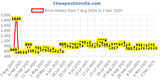 myntra.com StyleCast x Revolte Yellow Graphic Printed Drop-Shoulder Sleeves Longline Cotton T-Shirt stylecast x revolte Price History Graph from 7 Aug 2024 to 2 Dec 2025